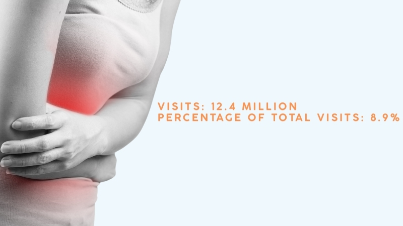 Person Clutching Stomach, with Text Showing 12.4 Million ER Visits (8.9% of Total)