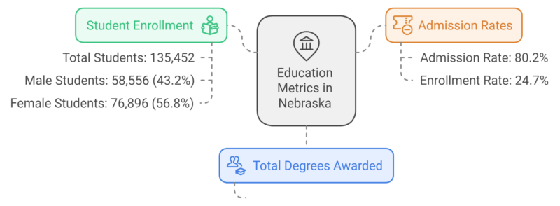 Education Attainment in Nebraska Chart