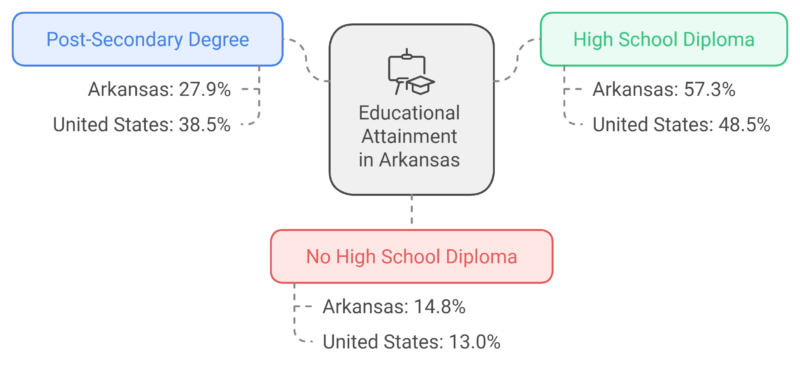 Educational Attainment in Arkansas Chart