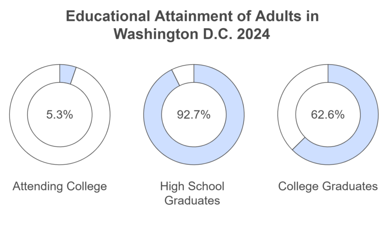 Educational Attainment of Adults in Washington D.C. 2024 Chart