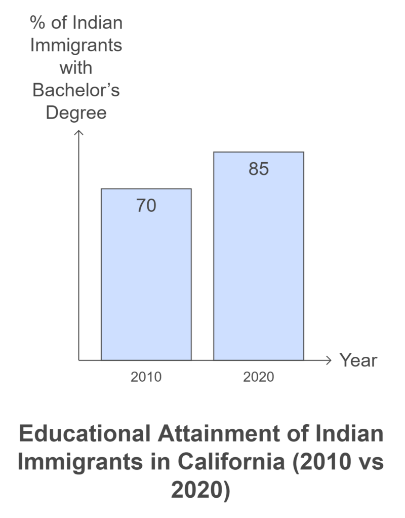 Educational Attainment of Indian Immigrants in California Chart