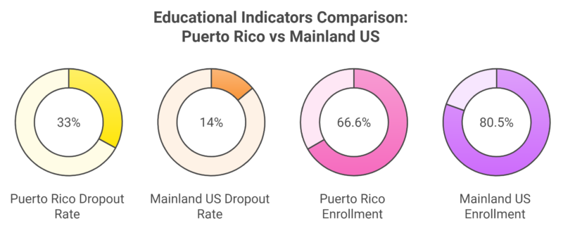 Educational System in Puerto Rico Chart