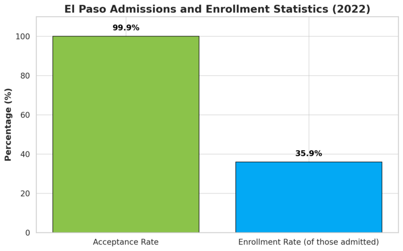 El Paso Admissions And Enrollment Statistics (2022) Chart