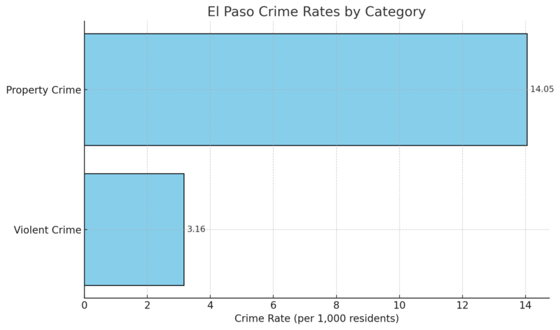 El Paso Crime Rates By Category Chart