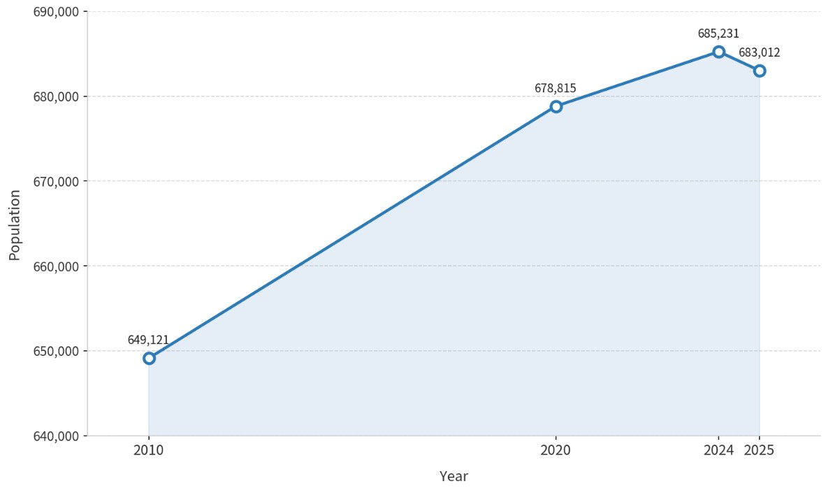 El Paso Population