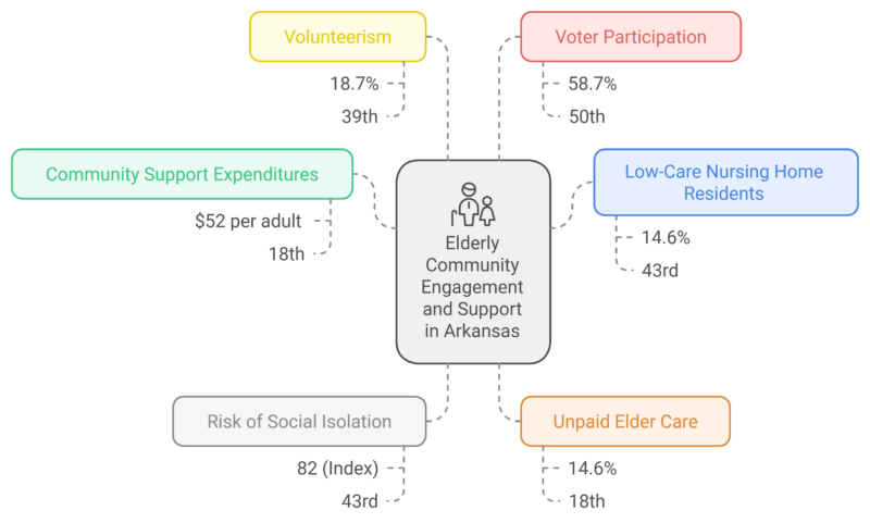 Elderly Community Engagement and Support in Arkansas Chart