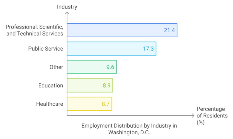 Employment Industries in Washington, D.C. Chart