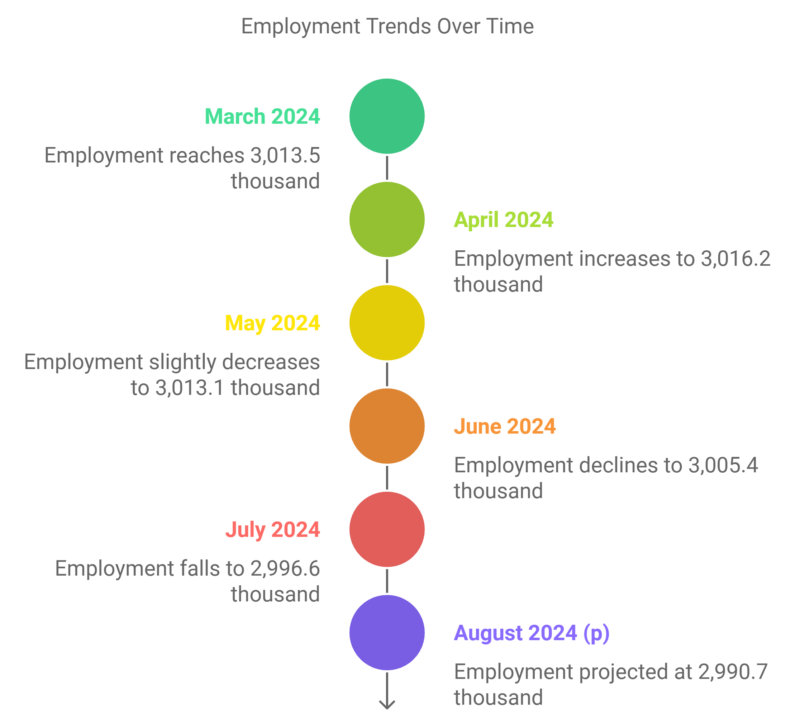 Employment Trends Over Time in Minnesota Chart