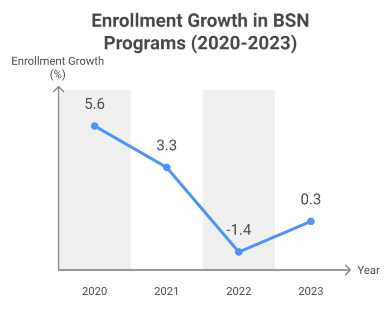 Enrollment Growth in BSN Programs Chart (2020-2023)