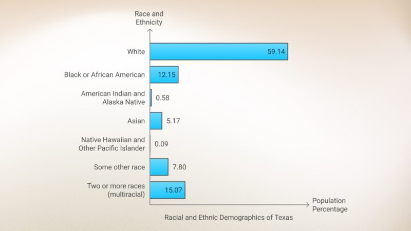 Ethnic and Racial Demographics of Texas Chart