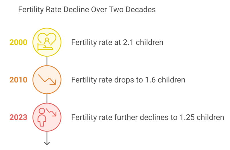 Fertility Rate in Puerto Rico Chart