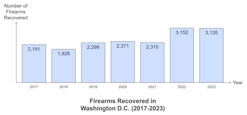 Firearms Recovered in Washington D.C. (2017-2023) Chart