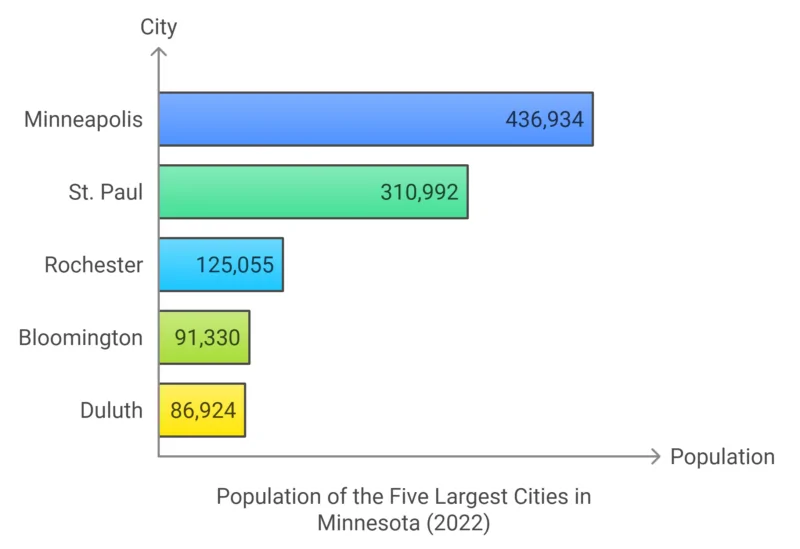 Five Largest Cities in Minnesota by Population in 2022