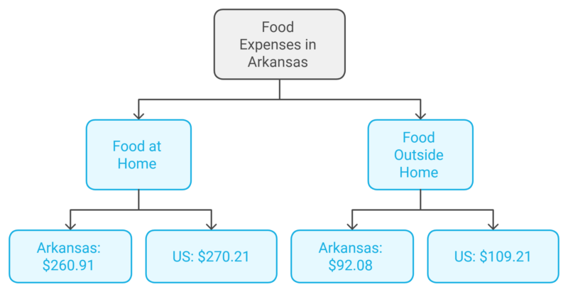 Food Costs in Arkansas Chart