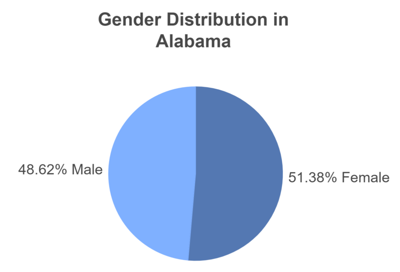 Gender Distribution in Alabama Chart