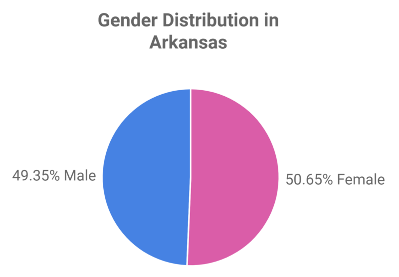 Gender Distribution in Arkansas Chart