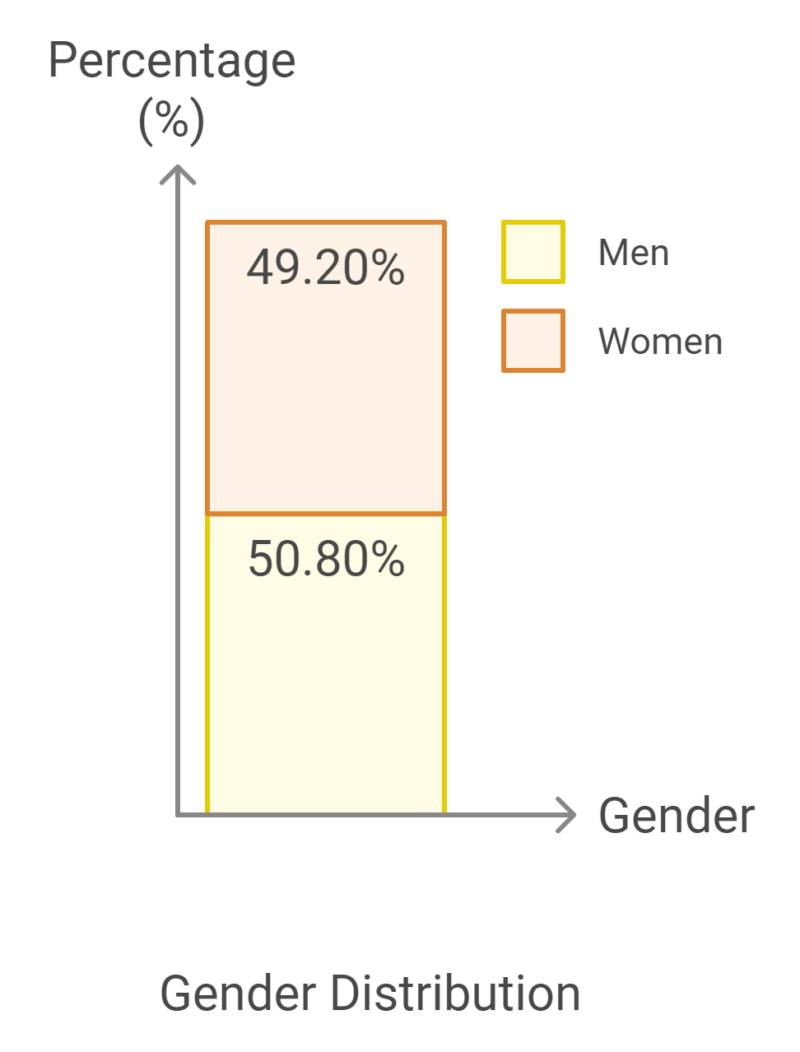 Gender Distribution in Montana Chart