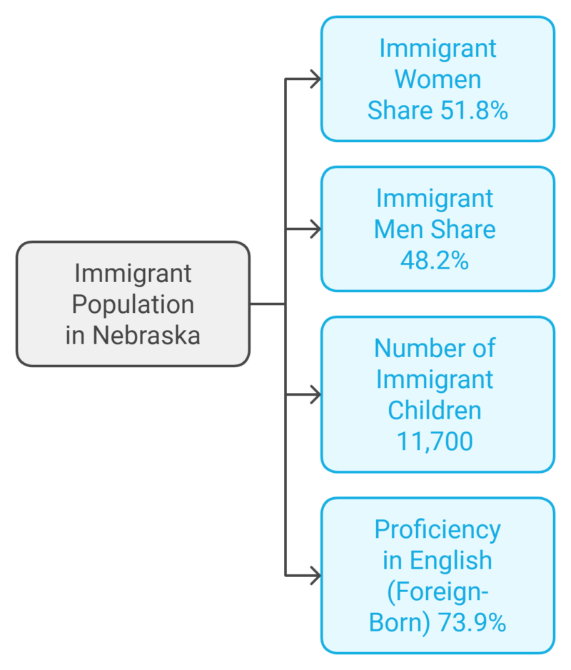 Gender and Proficiency in Nebraska Chart