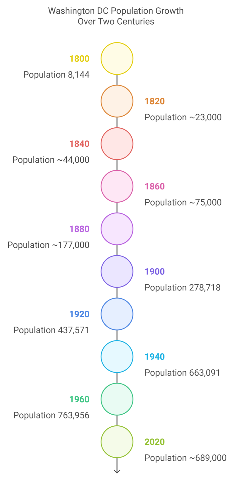 Growth Chart of Washington D.C. Population (1800-2024)