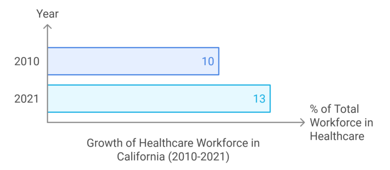 Growth of Healthcare Workforce in California Chart