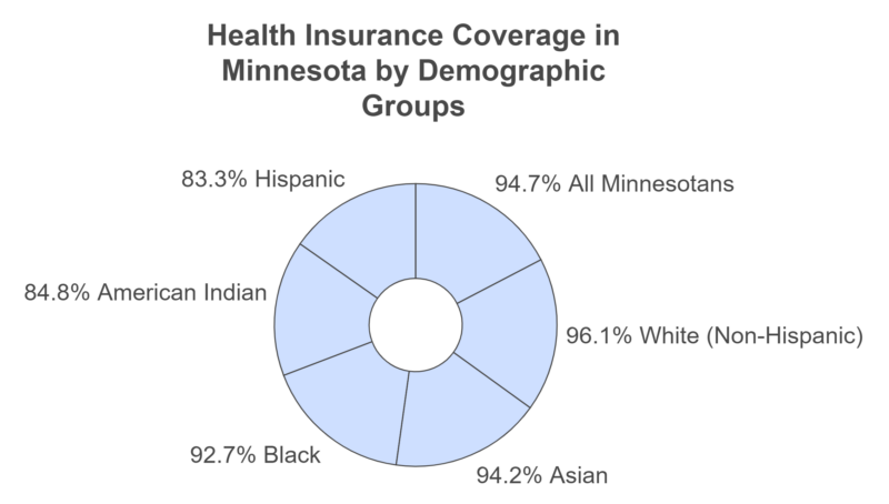 Health Insurance Coverage in Minnesota by Demographic Groups