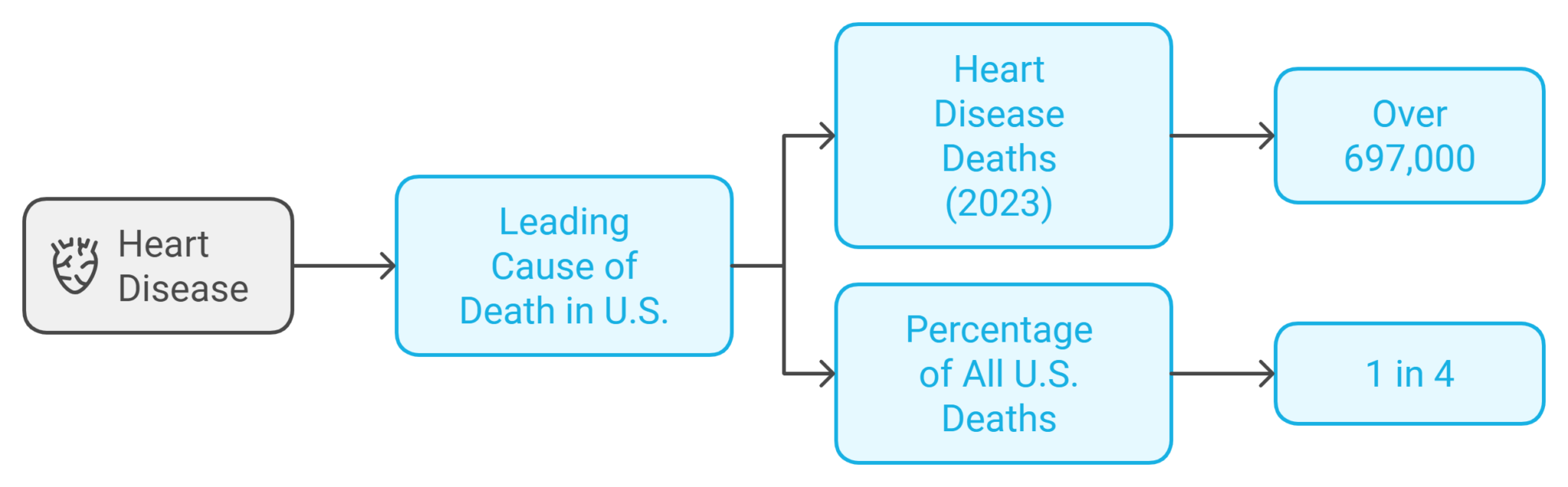 10 Shocking Statistics About Heart Disease in 2025 - North American ...