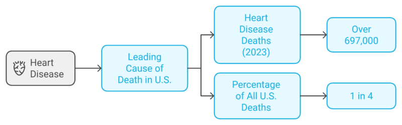 Heart Disease - The Leading Cause of Death in the United States Chart