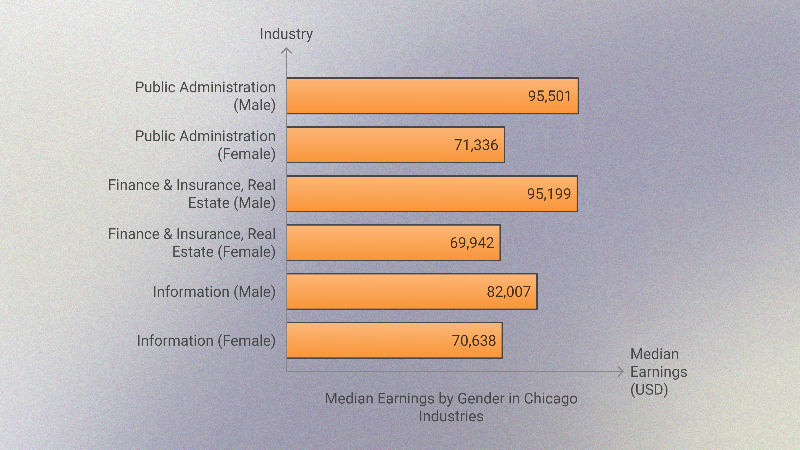 Highest Paying Jobs by Gender in Chicago Chart