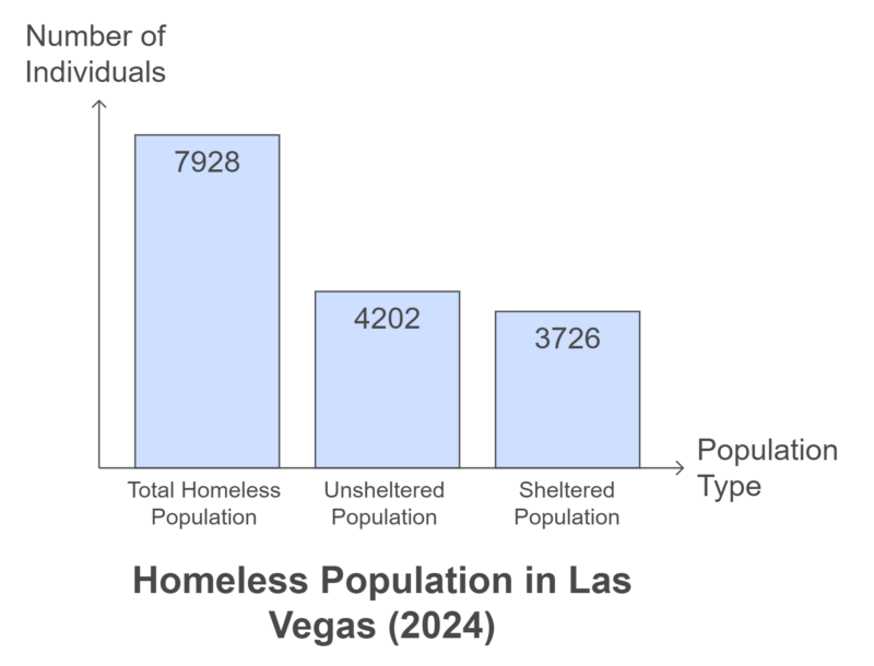 Homeless Population in Las Vegas, Nevada 2024 Chart