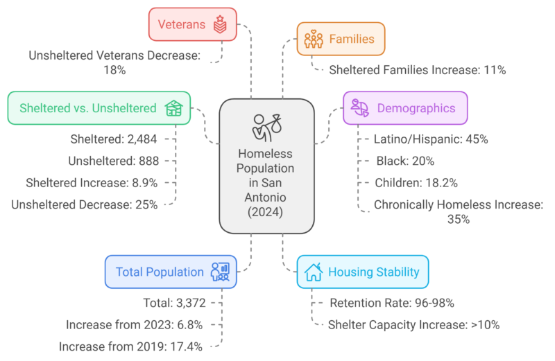 Homeless Population in San Antonio (2024) Chart