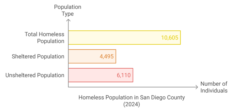 Homeless Population in San Diego, California Chart