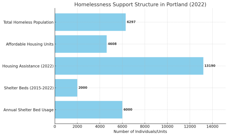 Homelessness Support Structure In Portland Chart