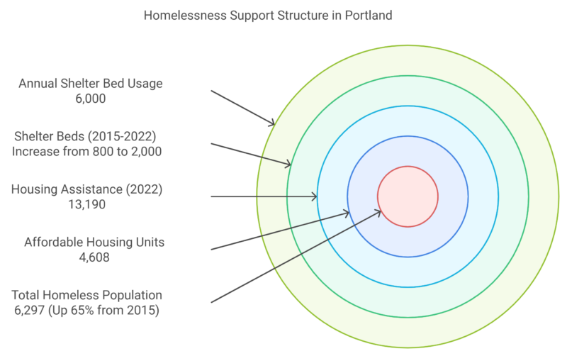 Homelessness Support Structure in Portland, Oregon Chart