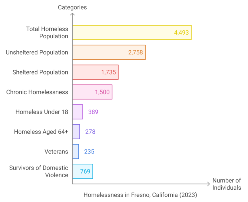 Homelessness in Fresno, California (2023) chart