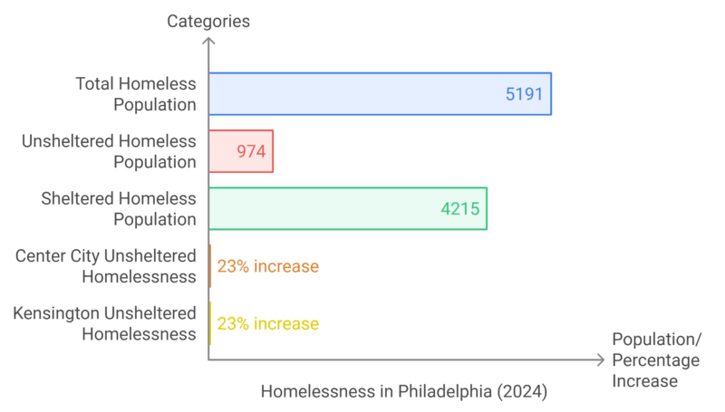 Homelessness in Philadelphia, Pennsylvania chart