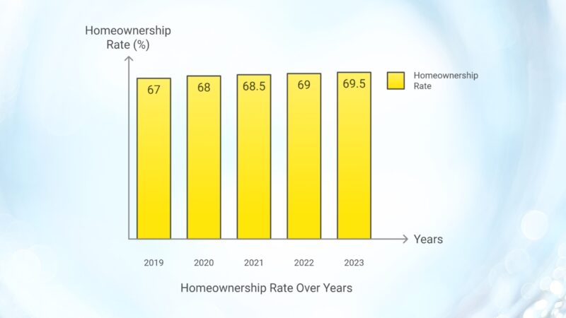 Homeownership Rate in Omaha Chart