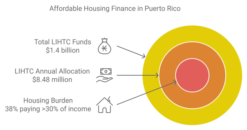 Housing and Affordable Living Programs in Puerto Rico Chart