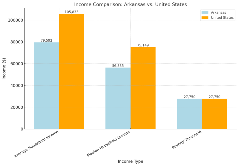 Income Comparison - Arkansas Vs. United States Chart