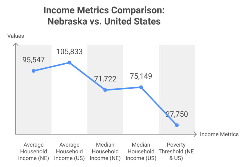 Income Levels in Nebraska Chart