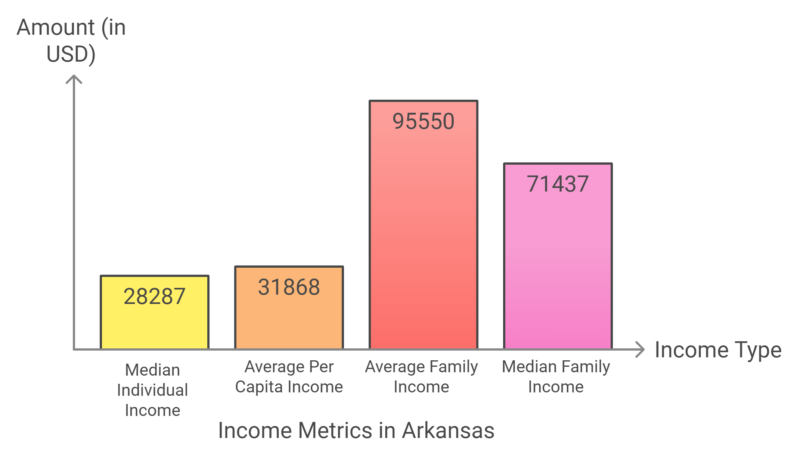 Income Metrics in Arkansas Chart