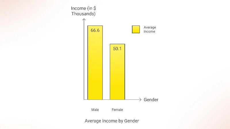 Income and Earnings in Chicago Chart