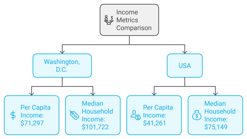 Income in Washington D.C. vs. USA Chart