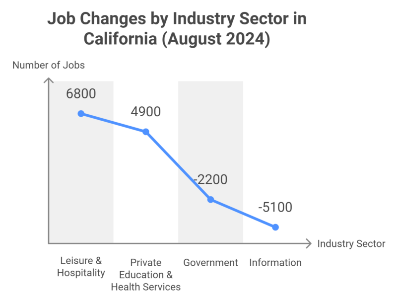 Industry-Specific Job Changes in California (August 2024) Chart