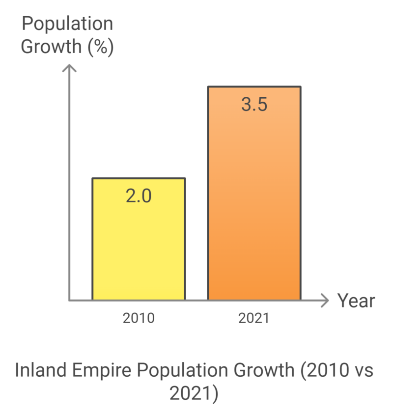 Inland Empire Population Growth Chart