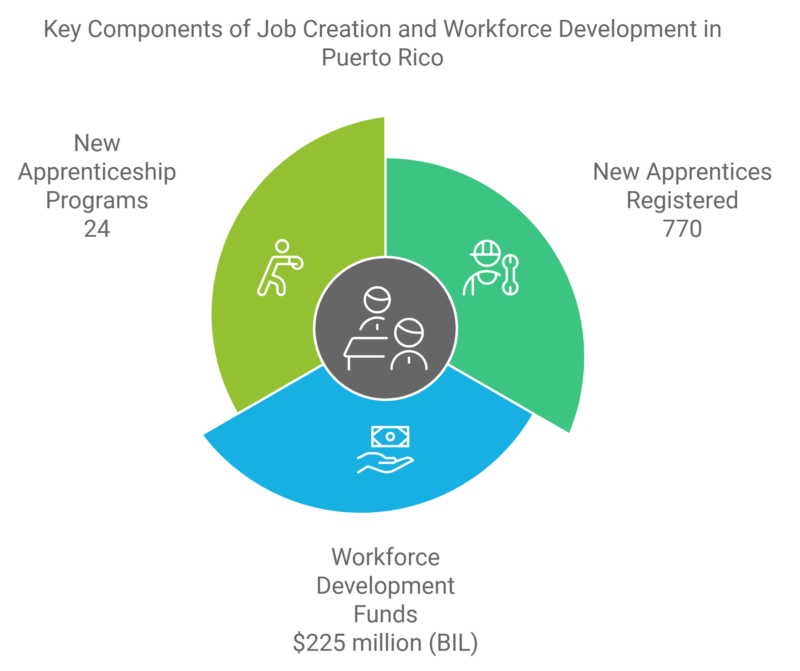 Job Creation and Workforce Development in Puerto Rico Chart