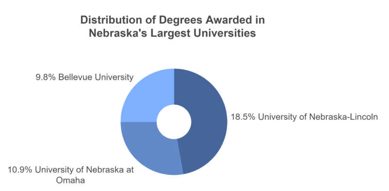 Largest Universities by Degrees Awarded in Nebraska Chart