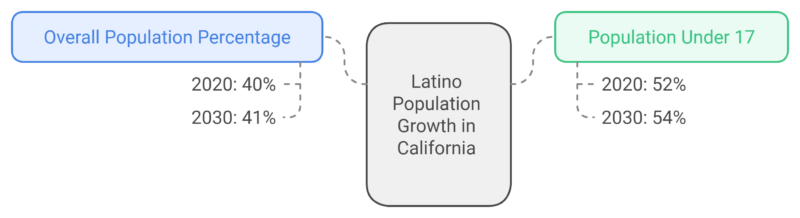 Latino Population Growth in California Chart