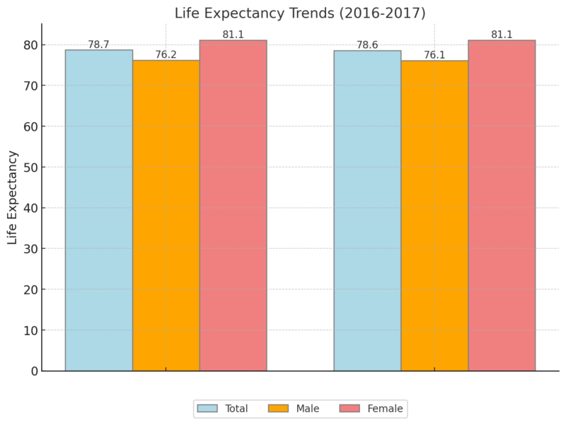 Life Expectancy Trends in the US Chart (2016-2017)