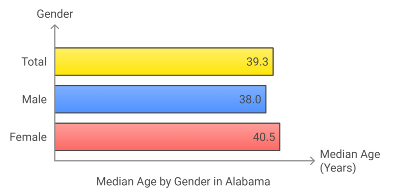 Median Age by Gender in Alabama Chart