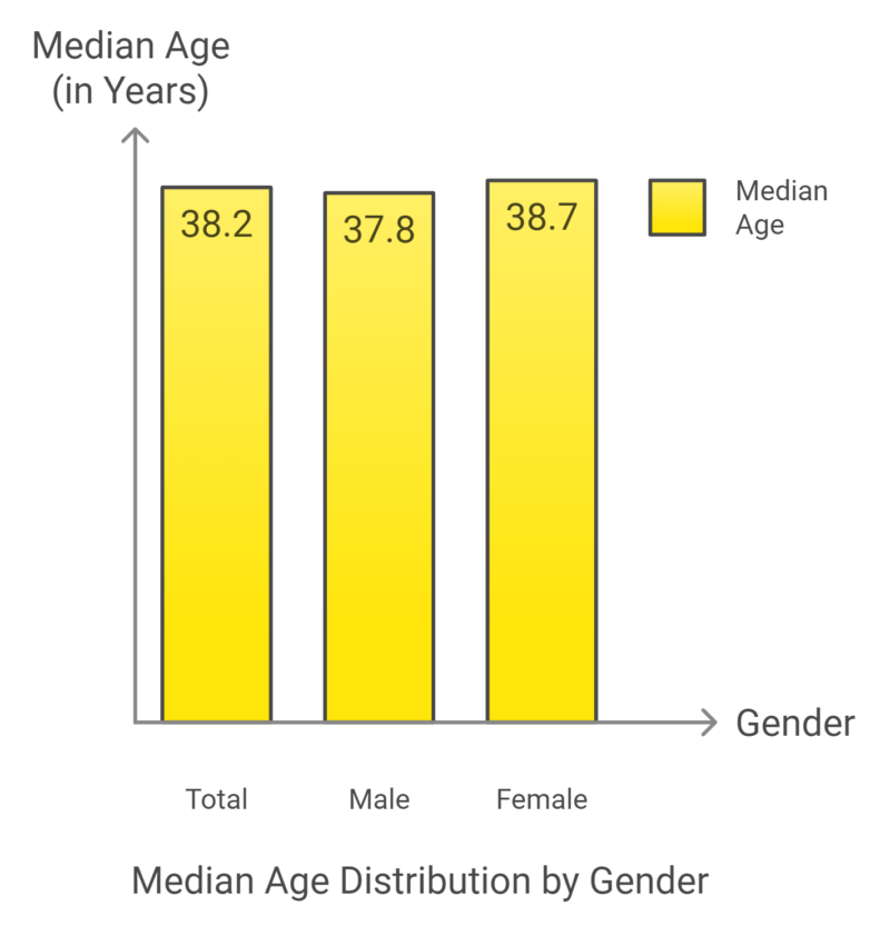 Median Age in Wyoming Chart